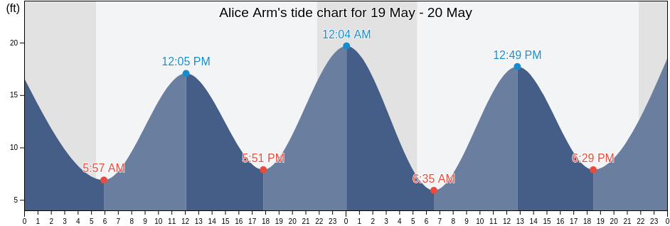 Alice Arm, Ketchikan Gateway Borough, Alaska, United States tide chart