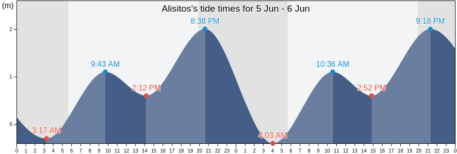 Alisitos, Playas de Rosarito, Baja California, Mexico tide chart