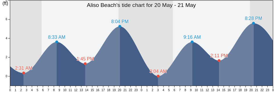 Aliso Beach, Orange County, California, United States tide chart