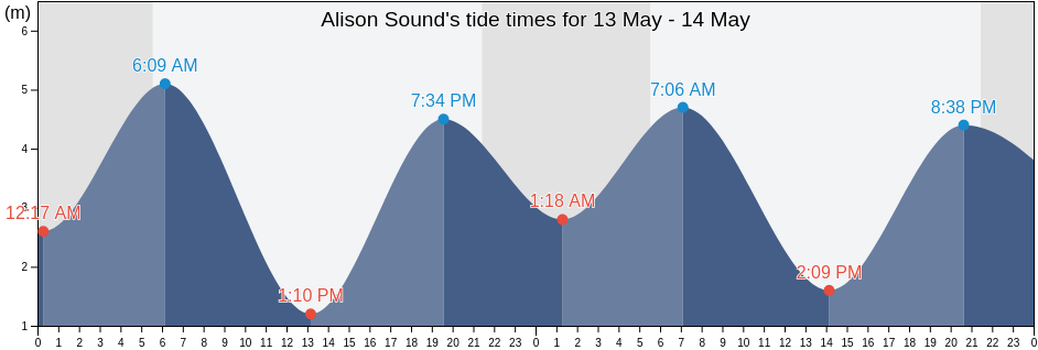Alison Sound, Regional District of Bulkley-Nechako, British Columbia, Canada tide chart