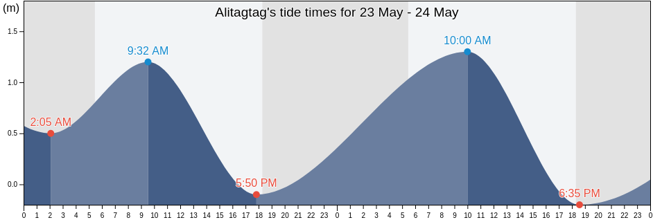 Alitagtag, Province of Batangas, Calabarzon, Philippines tide chart