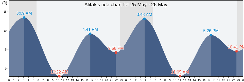Alitak, Kodiak Island Borough, Alaska, United States tide chart