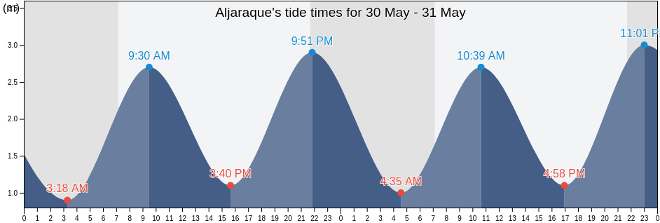 Aljaraque, Provincia de Huelva, Andalusia, Spain tide chart