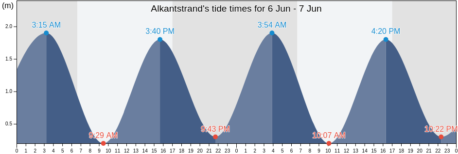 Alkantstrand, uThungulu District Municipality, KwaZulu-Natal, South Africa tide chart