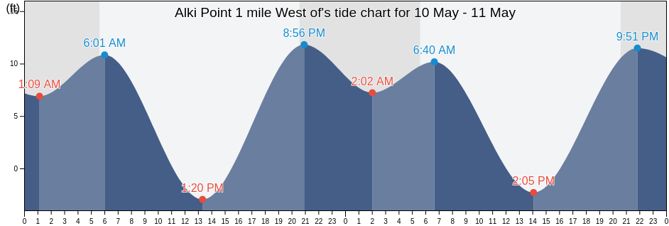 Alki Point 1 mile West of, Kitsap County, Washington, United States tide chart