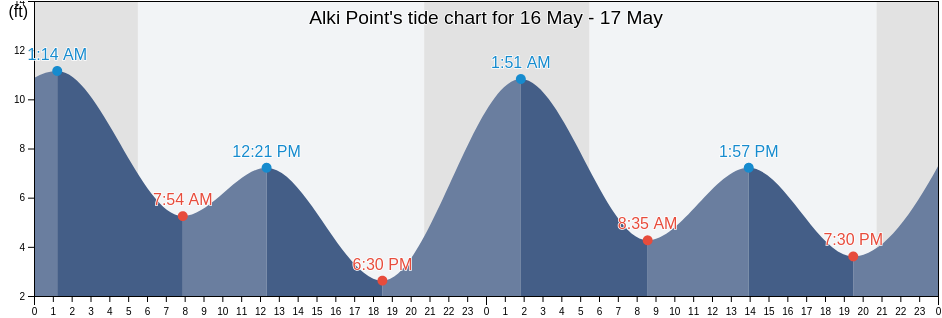 Alki Point, King County, Washington, United States tide chart