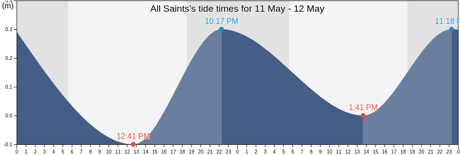 All Saints, Saint Peter, Antigua and Barbuda tide chart