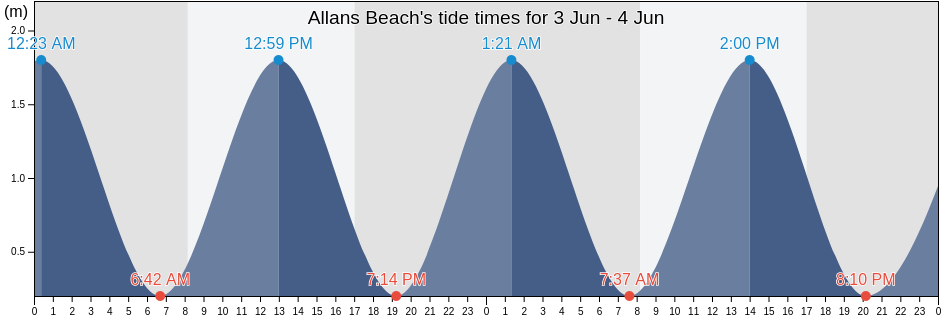 Allans Beach, Dunedin City, Otago, New Zealand tide chart