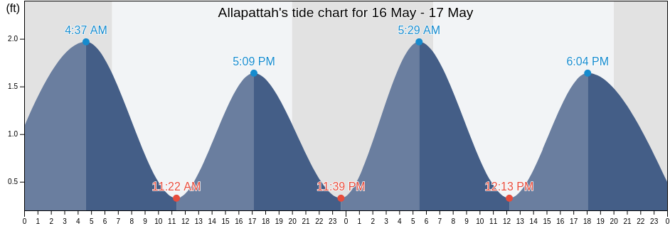 Allapattah, Miami-Dade County, Florida, United States tide chart
