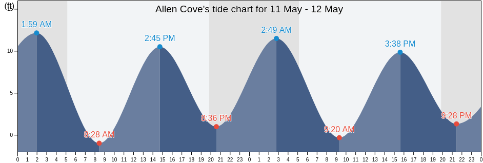 Allen Cove, Hancock County, Maine, United States tide chart