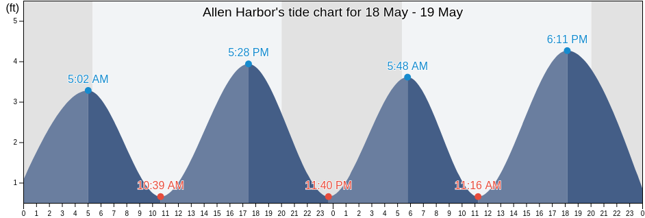 Allen Harbor, Washington County, Rhode Island, United States tide chart