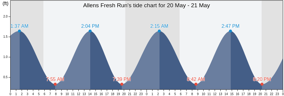Allens Fresh Run, Charles County, Maryland, United States tide chart