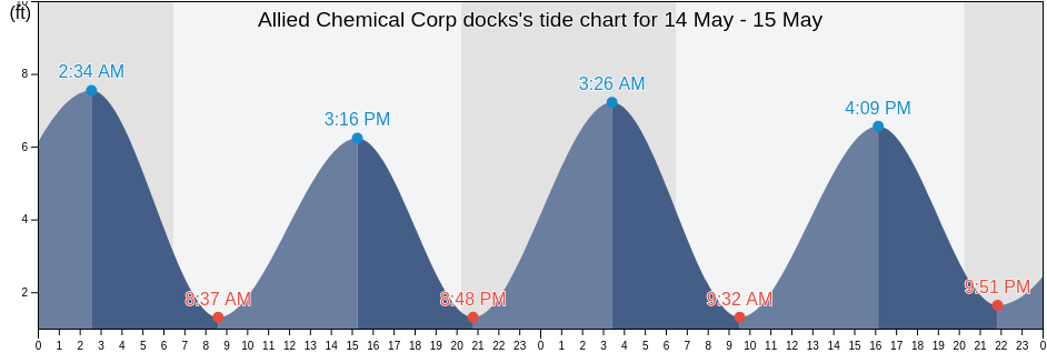 Allied Chemical Corp docks, Glynn County, Georgia, United States tide chart