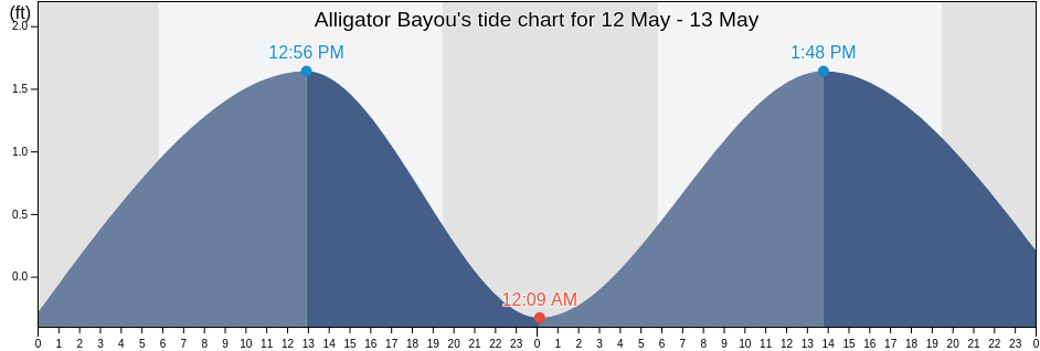 Alligator Bayou, Bay County, Florida, United States tide chart