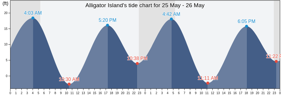Alligator Island, Kodiak Island Borough, Alaska, United States tide chart