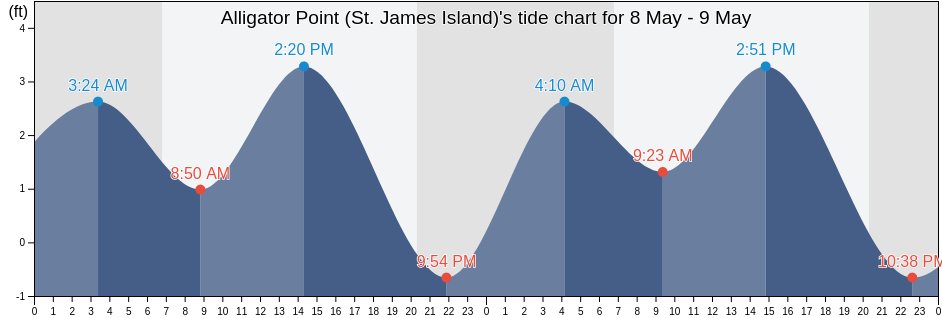 Alligator Point (St. James Island), Wakulla County, Florida, United States tide chart