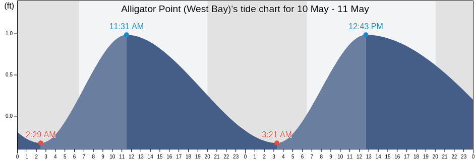 Alligator Point (West Bay), Brazoria County, Texas, United States tide chart