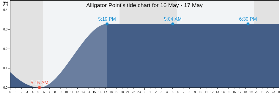Alligator Point, Walton County, Florida, United States tide chart