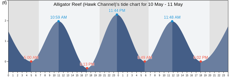 Alligator Reef (Hawk Channel), Miami-Dade County, Florida, United States tide chart