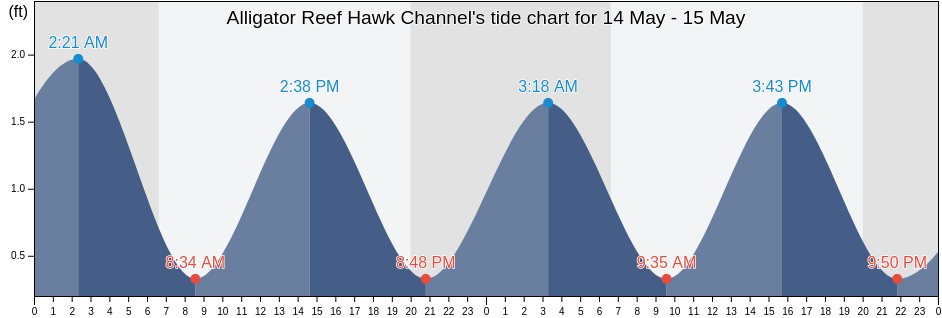 Alligator Reef Hawk Channel, Miami-Dade County, Florida, United States tide chart