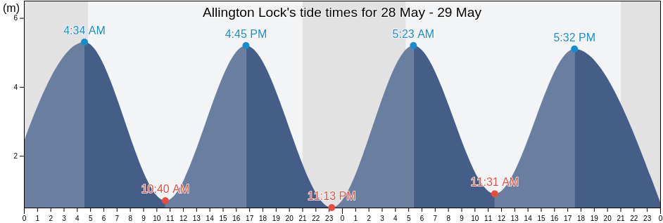 Allington Lock, Kent, England, United Kingdom tide chart
