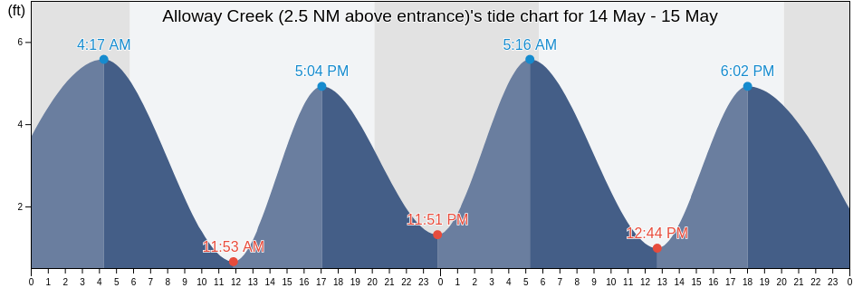 Alloway Creek (2.5 NM above entrance), Salem County, New Jersey, United States tide chart