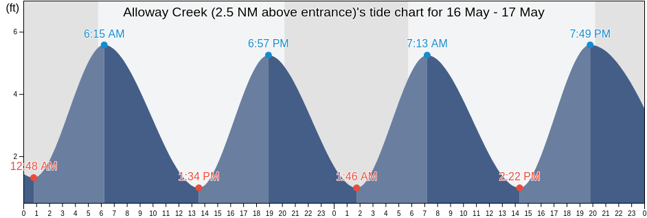 Alloway Creek (2.5 NM above entrance), Salem County, New Jersey, United States tide chart