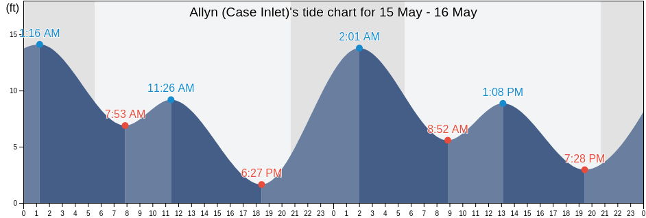 Allyn (Case Inlet), Mason County, Washington, United States tide chart