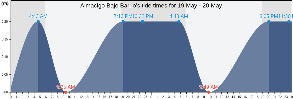 Almacigo Bajo Barrio, Yauco, Puerto Rico tide chart