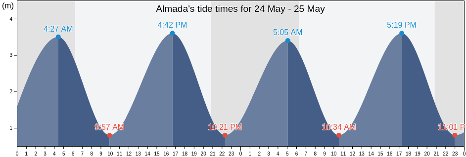 Almada, Almada, District of Setubal, Portugal tide chart