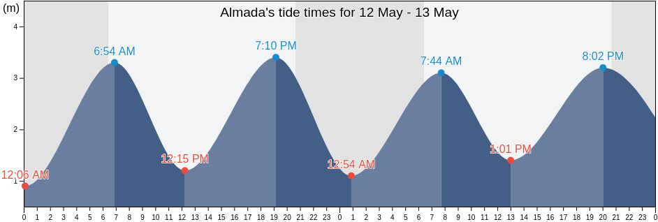 Almada, District of Setubal, Portugal tide chart