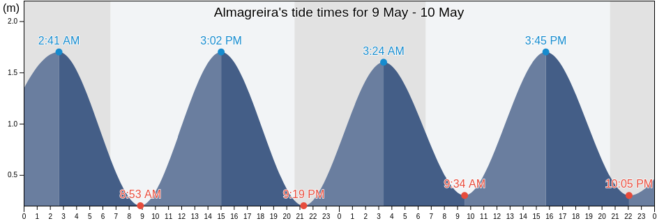 Almagreira, Vila do Porto, Azores, Portugal tide chart