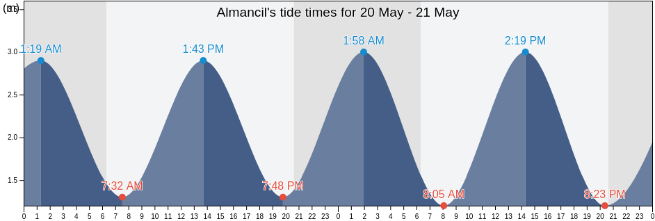 Almancil, Loule, Faro, Portugal tide chart