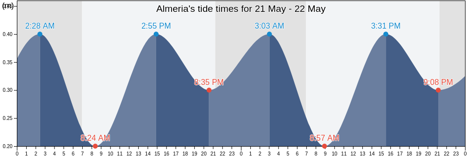 Almeria, Andalusia, Spain tide chart