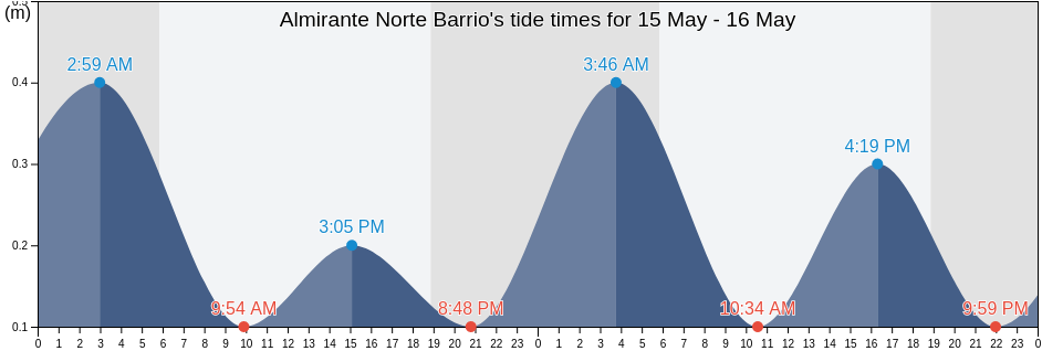 Almirante Norte Barrio, Vega Baja, Puerto Rico tide chart