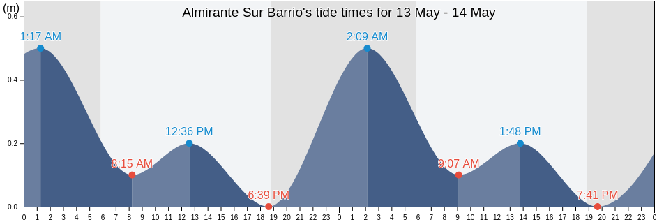 Almirante Sur Barrio, Vega Baja, Puerto Rico tide chart