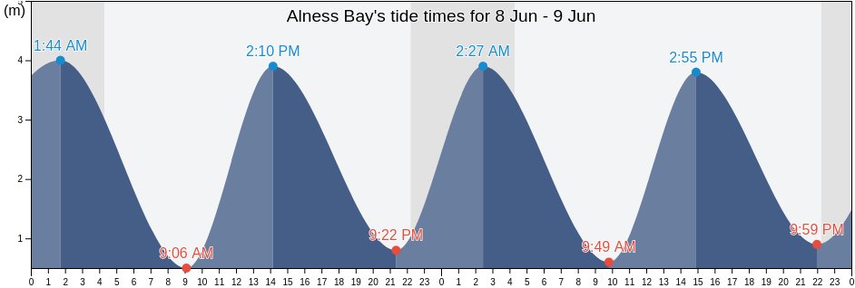 Alness Bay, Highland, Scotland, United Kingdom tide chart