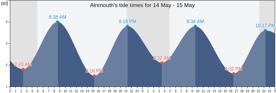 Alnmouth, Northumberland, England, United Kingdom tide chart