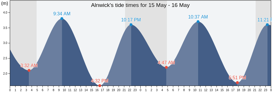 Alnwick, Northumberland, England, United Kingdom tide chart