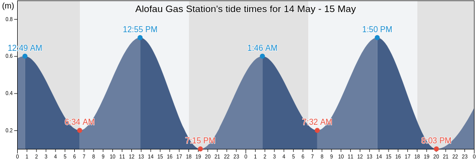 Alofau Gas Station, Itu'au County, Eastern District, American Samoa tide chart