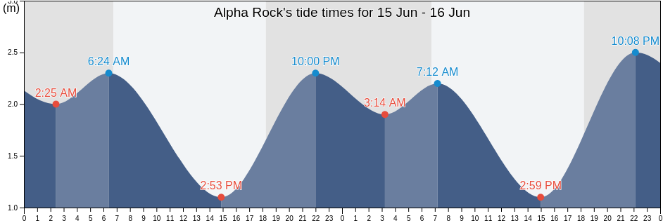 Alpha Rock, Somerset, Queensland, Australia tide chart