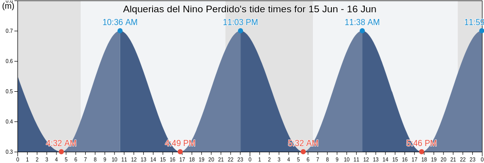Alquerias del Nino Perdido, Provincia de Castello, Valencia, Spain tide chart