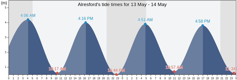 Alresford, Essex, England, United Kingdom tide chart