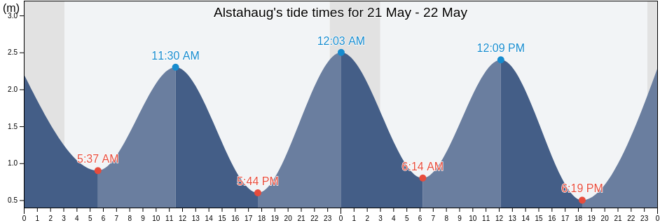 Alstahaug, Nordland, Norway tide chart