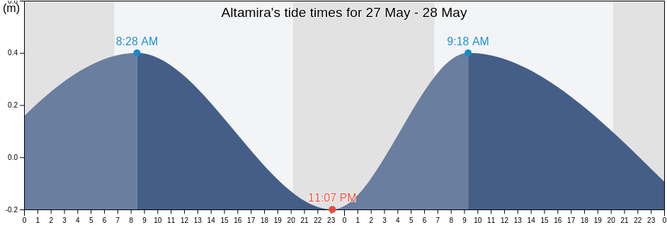 Altamira, Tamaulipas, Mexico tide chart