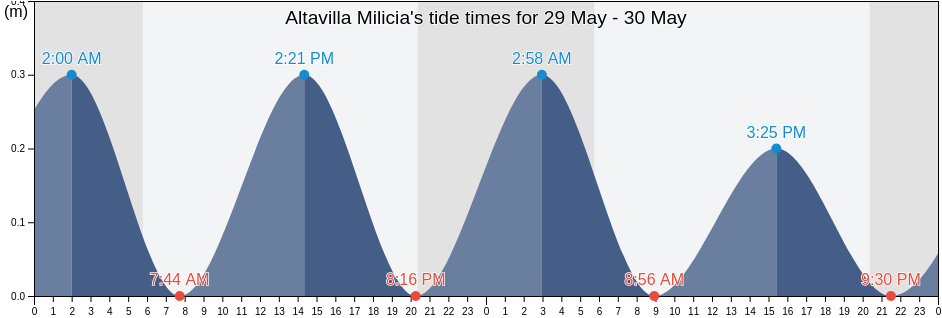 Altavilla Milicia, Palermo, Sicily, Italy tide chart
