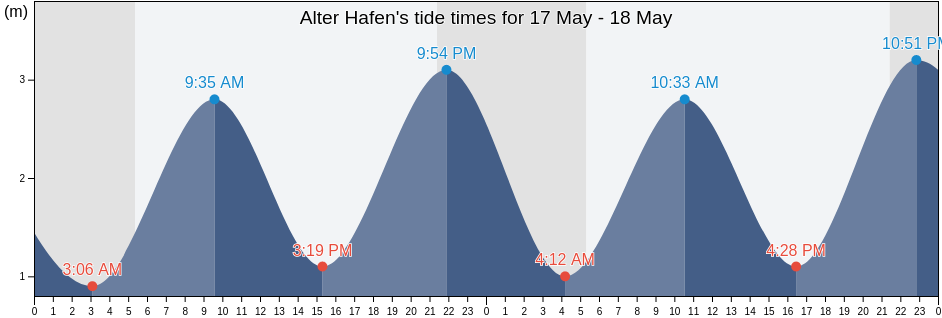 Alter Hafen, Bremen, Germany tide chart