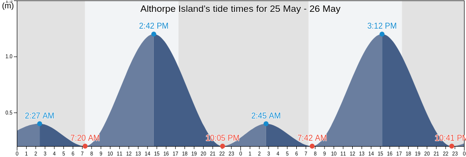 Althorpe Island, Kangaroo Island, South Australia, Australia tide chart