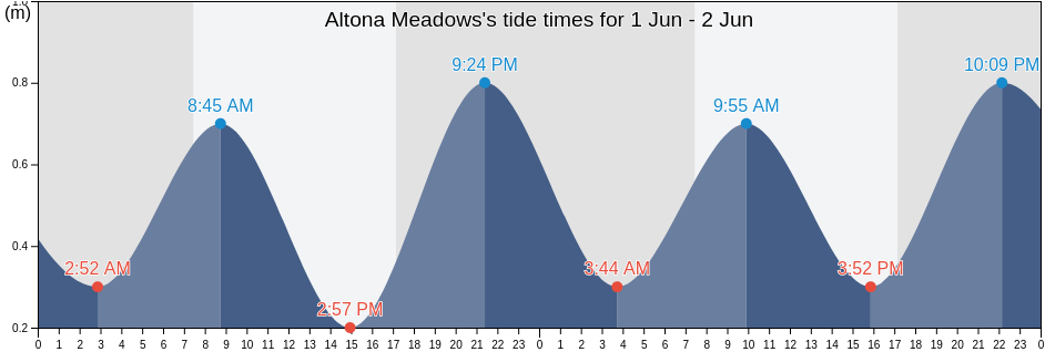 Altona Meadows, Hobsons Bay, Victoria, Australia tide chart
