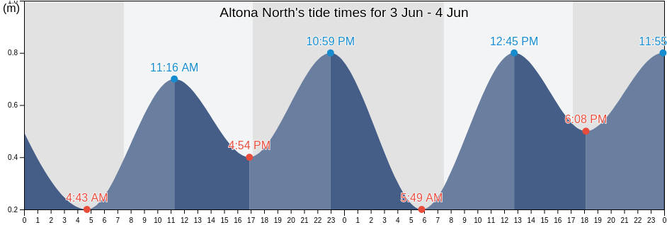 Altona North, Hobsons Bay, Victoria, Australia tide chart